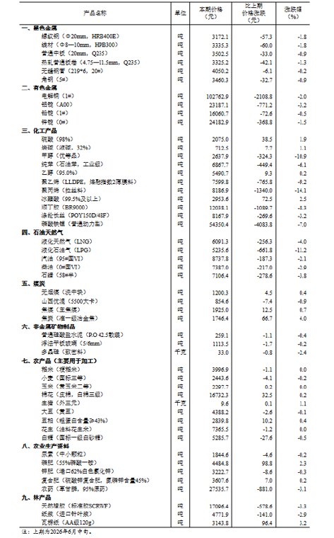 国家统计局公布6月下旬流通领域重要生产资料市场价格变动情况：13种产品价格上涨，34种下降，3种持平