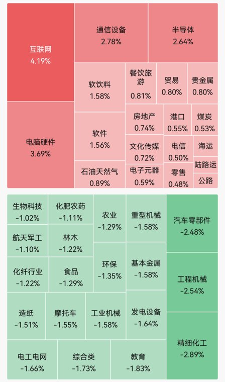 超3400股飘绿!半导体、油气板块走强;人形机器人概念震荡调整;中公教育股价大跌|A股早盘